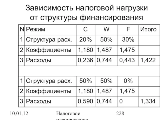 10.01.12 Налоговое планирование Зависимость налоговой нагрузки от структуры финансирования