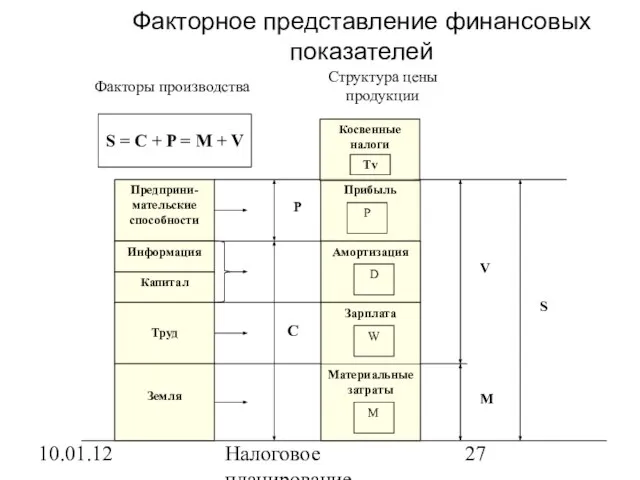 10.01.12 Налоговое планирование Факторное представление финансовых показателей Факторы производства Структура цены продукции