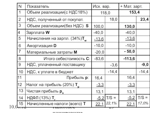 10.01.12 Налоговое планирование T/S = 17,0% -5,2 T/S = 22,1% 22,1 153,4 + Мат. зарт.