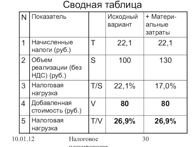 10.01.12 Налоговое планирование Сводная таблица