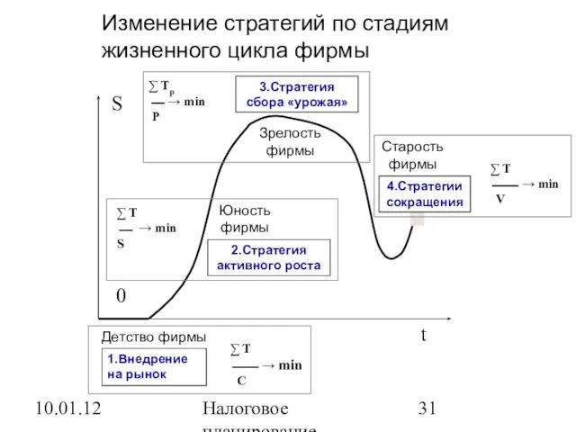 10.01.12 Налоговое планирование Изменение стратегий по стадиям жизненного цикла фирмы Детство фирмы