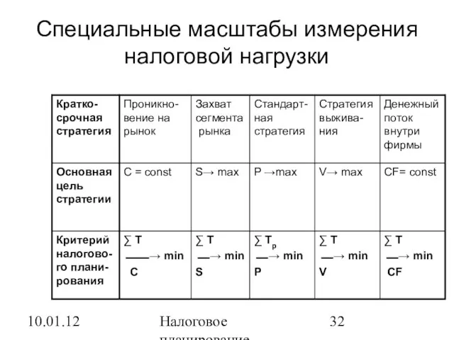 10.01.12 Налоговое планирование Специальные масштабы измерения налоговой нагрузки