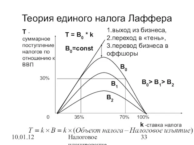 10.01.12 Налоговое планирование Теория единого налога Лаффера B0> B1> B2