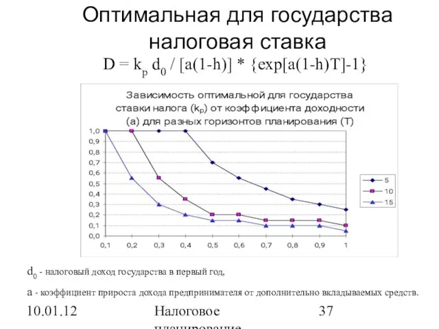 10.01.12 Налоговое планирование Оптимальная для государства налоговая ставка D = kp d0