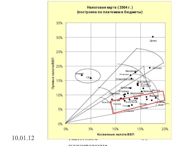 10.01.12 Налоговое планирование