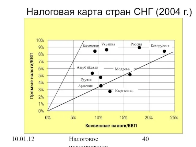 10.01.12 Налоговое планирование Налоговая карта стран СНГ (2004 г.)