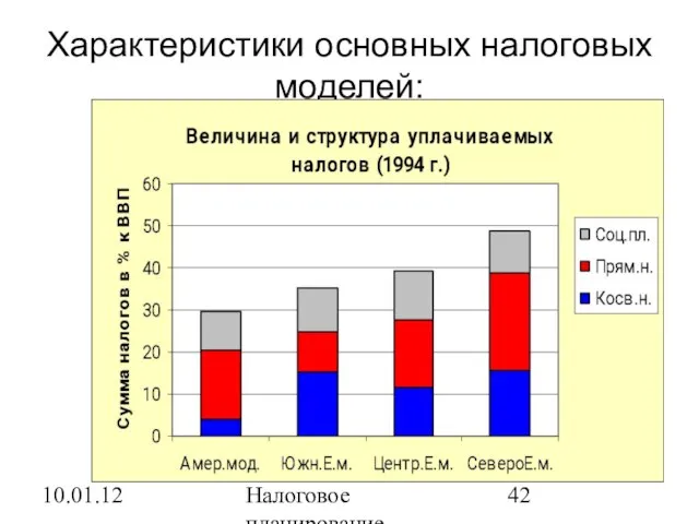 10.01.12 Налоговое планирование Характеристики основных налоговых моделей: