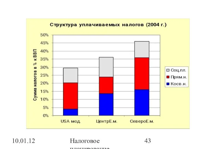 10.01.12 Налоговое планирование