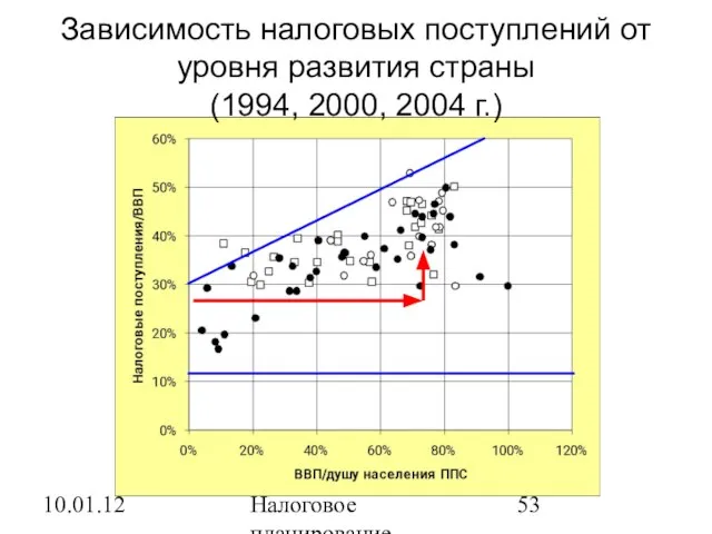 10.01.12 Налоговое планирование Зависимость налоговых поступлений от уровня развития страны (1994, 2000, 2004 г.)