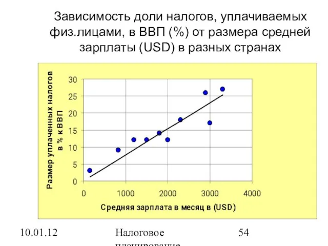 10.01.12 Налоговое планирование Зависимость доли налогов, уплачиваемых физ.лицами, в ВВП (%) от