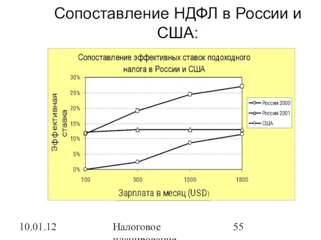 10.01.12 Налоговое планирование Сопоставление НДФЛ в России и США: