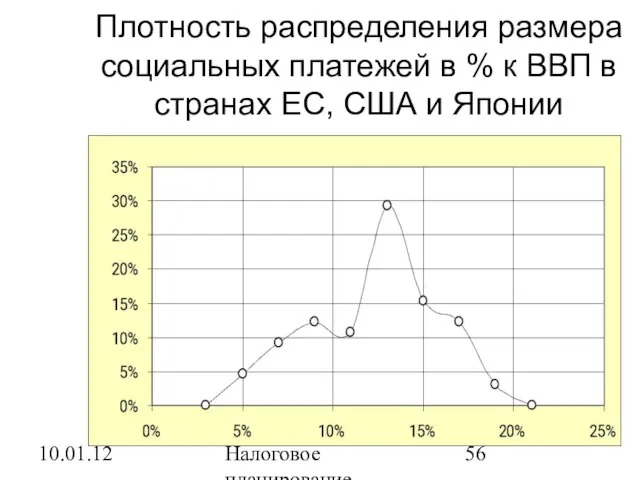 10.01.12 Налоговое планирование Плотность распределения размера социальных платежей в % к ВВП