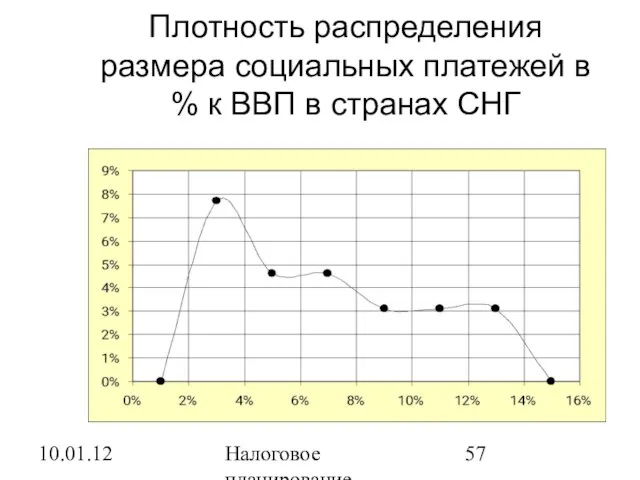 10.01.12 Налоговое планирование Плотность распределения размера социальных платежей в % к ВВП в странах СНГ