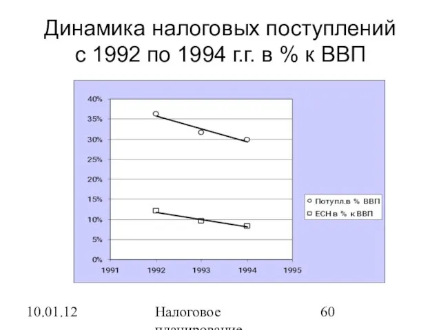 10.01.12 Налоговое планирование Динамика налоговых поступлений с 1992 по 1994 г.г. в % к ВВП