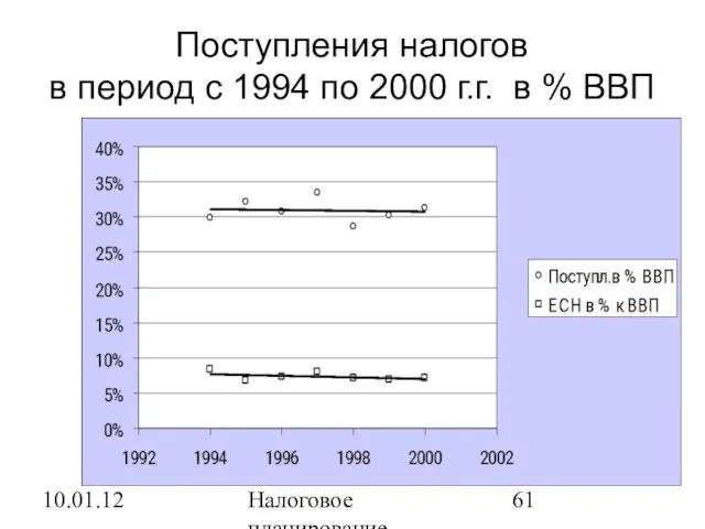 10.01.12 Налоговое планирование Поступления налогов в период с 1994 по 2000 г.г. в % ВВП