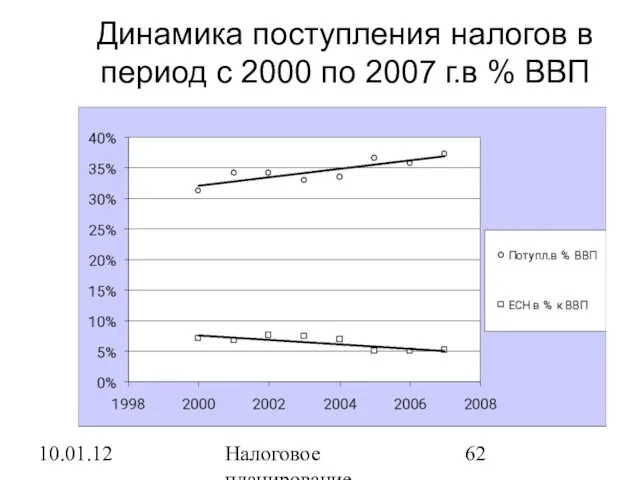 10.01.12 Налоговое планирование Динамика поступления налогов в период с 2000 по 2007 г.в % ВВП