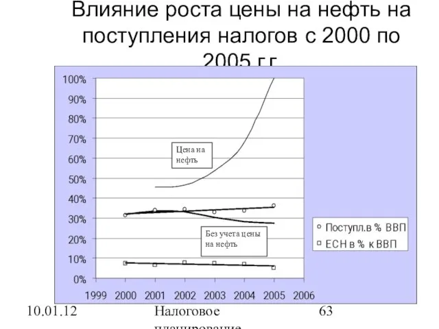 10.01.12 Налоговое планирование Влияние роста цены на нефть на поступления налогов с