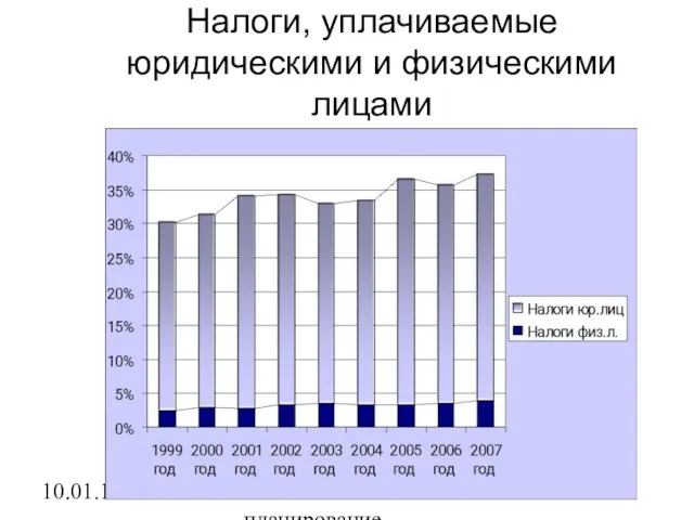 10.01.12 Налоговое планирование Налоги, уплачиваемые юридическими и физическими лицами