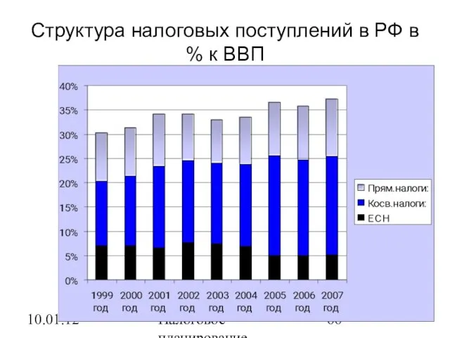 10.01.12 Налоговое планирование Структура налоговых поступлений в РФ в % к ВВП