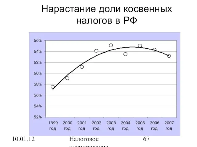 10.01.12 Налоговое планирование Нарастание доли косвенных налогов в РФ