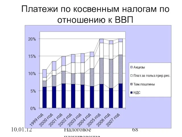 10.01.12 Налоговое планирование Платежи по косвенным налогам по отношению к ВВП