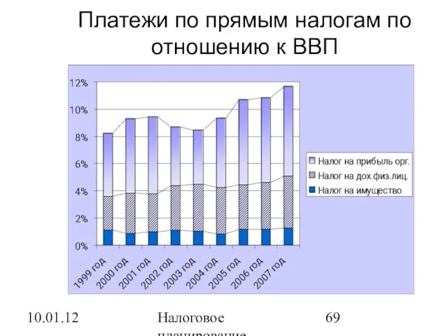 10.01.12 Налоговое планирование Платежи по прямым налогам по отношению к ВВП