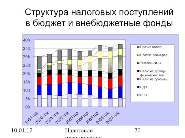 10.01.12 Налоговое планирование Структура налоговых поступлений в бюджет и внебюджетные фонды