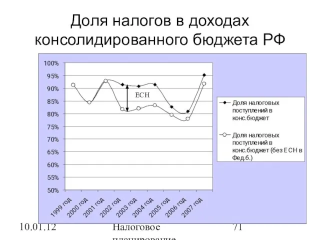 10.01.12 Налоговое планирование Доля налогов в доходах консолидированного бюджета РФ