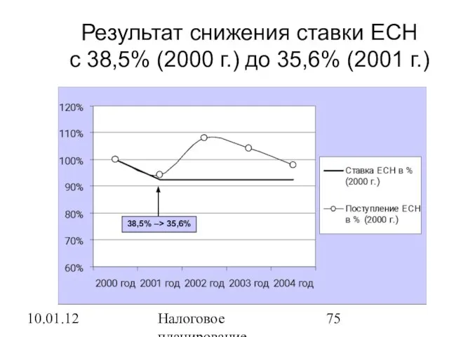 10.01.12 Налоговое планирование Результат снижения ставки ЕСН с 38,5% (2000 г.) до 35,6% (2001 г.)