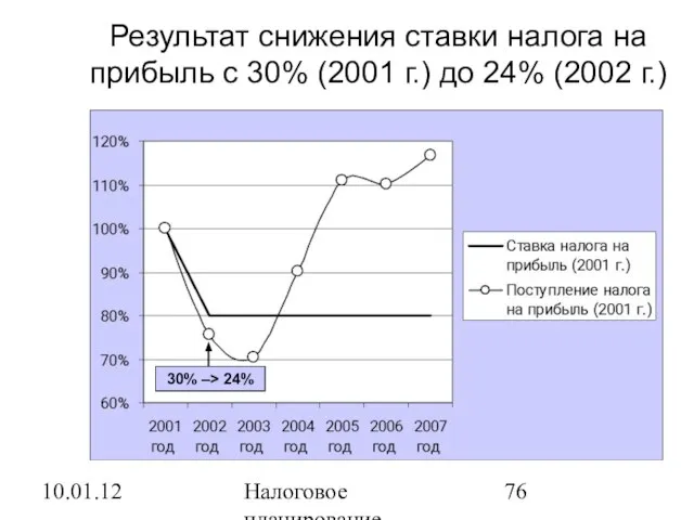 10.01.12 Налоговое планирование Результат снижения ставки налога на прибыль с 30% (2001