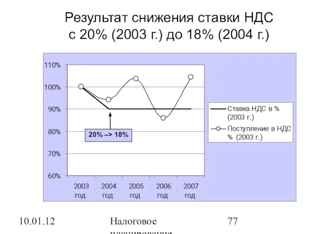 10.01.12 Налоговое планирование Результат снижения ставки НДС с 20% (2003 г.) до 18% (2004 г.)