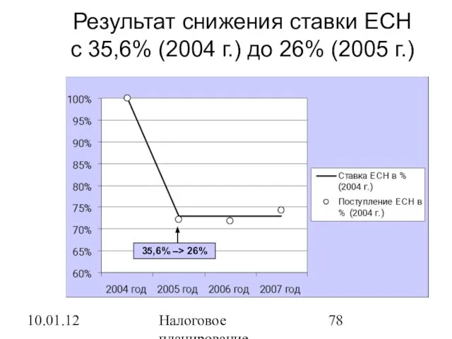 10.01.12 Налоговое планирование Результат снижения ставки ЕСН с 35,6% (2004 г.) до 26% (2005 г.)