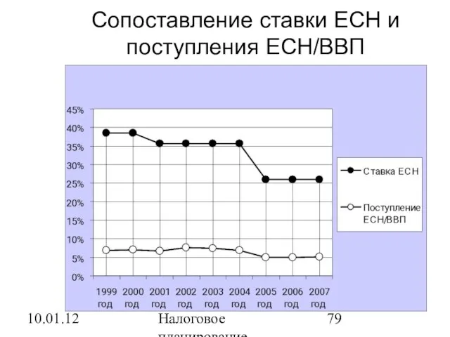 10.01.12 Налоговое планирование Сопоставление ставки ЕСН и поступления ЕСН/ВВП