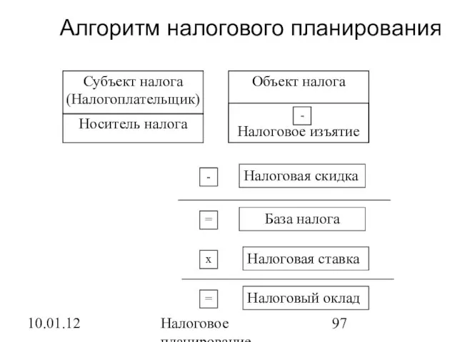 10.01.12 Налоговое планирование Алгоритм налогового планирования Субъект налога (Налогоплательщик) Носитель налога Объект налога