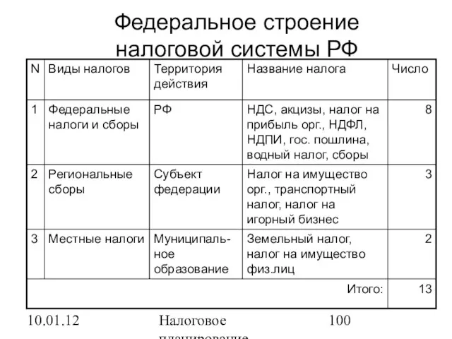 10.01.12 Налоговое планирование Федеральное строение налоговой системы РФ