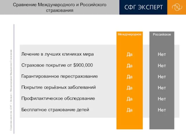 Сравнение Международного и Российского страхования Страховое агентство «СФГ – Эксперт» - Международное