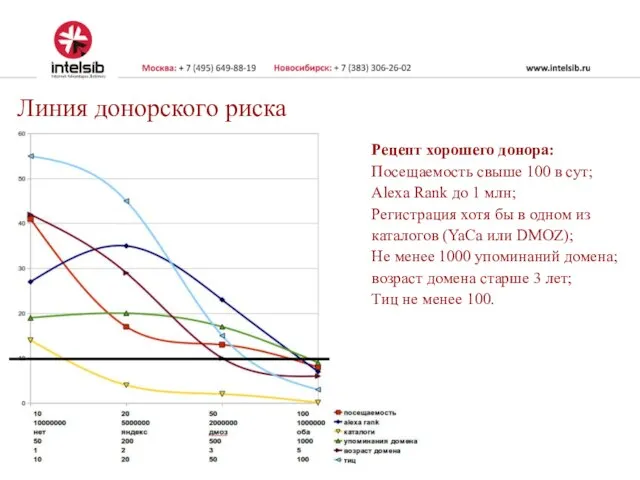 Линия донорского риска Рецепт хорошего донора: Посещаемость свыше 100 в сут; Alexa