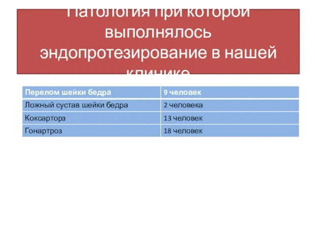 Патология при которой выполнялось эндопротезирование в нашей клинике