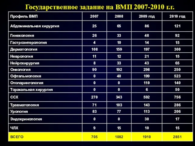 Государственное задание на ВМП 2007-2010 г.г.