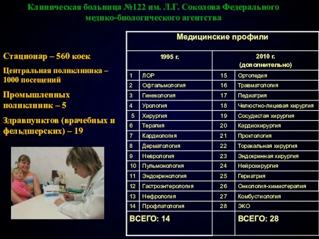 Стационар – 560 коек Центральная поликлиника – 1000 посещений Промышленных поликлиник –