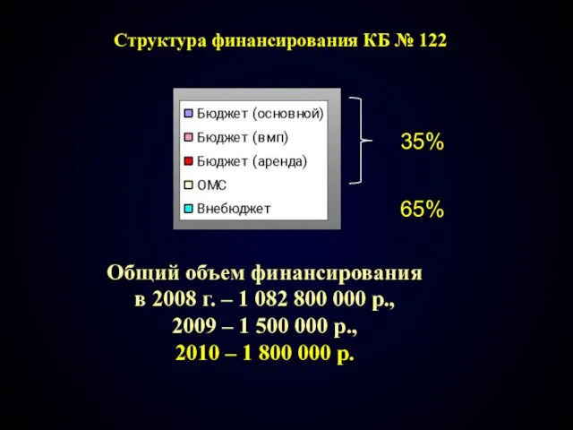 Структура финансирования КБ № 122 Общий объем финансирования в 2008 г. –