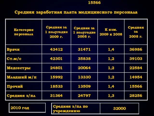 15566 Средняя заработная плата медицинского персонала