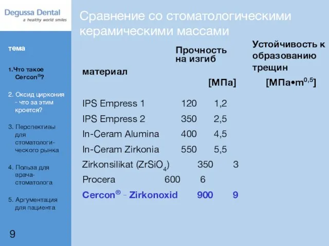 Сравнение со стоматологическими керамическими массами Устойчивость к образованию трещин Прочность на изгиб материал [MПa] [MПa•m0,5]