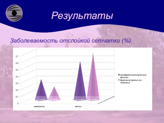 Результаты Заболеваемость отслойкой сетчатки (%)