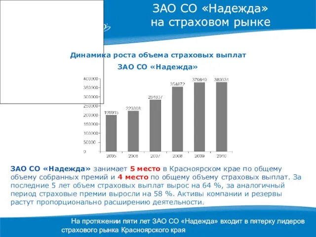 ЗАО СО «Надежда» на страховом рынке На протяжении пяти лет ЗАО СО