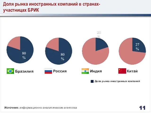 Доля рынка иностранных компаний в странах-участницах БРИК Бразилия Россия Индия Китай Доля