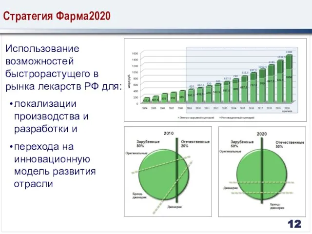 Стратегия Фарма2020 Использование возможностей быстрорастущего в рынка лекарств РФ для: локализации производства