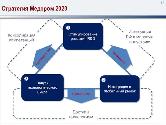 Разобщенность Закрытость Стратегия Медпром 2020 Доступ к технологиям Консолидация компетенций Интеграция РФ