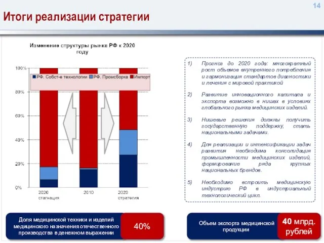 Итоги реализации стратегии Прогноз до 2020 года: многократный рост объемов внутреннего потребления