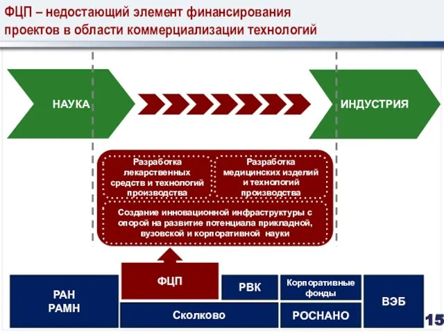 ФЦП – недостающий элемент финансирования проектов в области коммерциализации технологий НАУКА ИНДУСТРИЯ